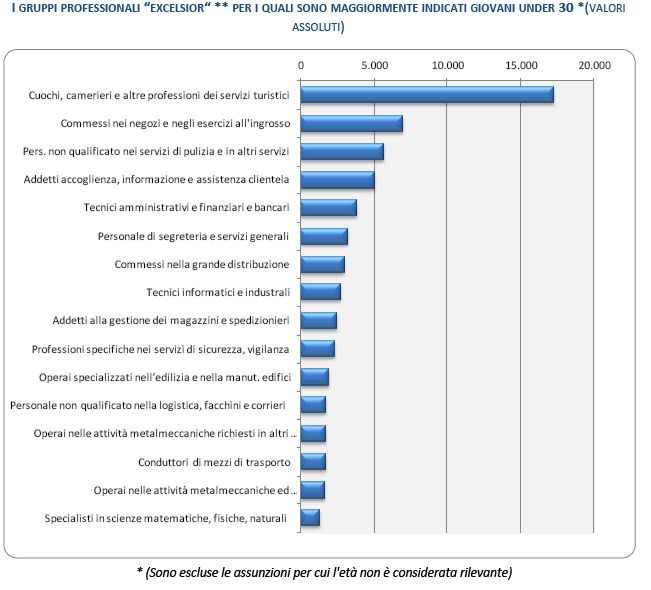 professioni più richieste