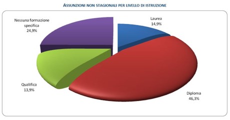 assunzioni per settore